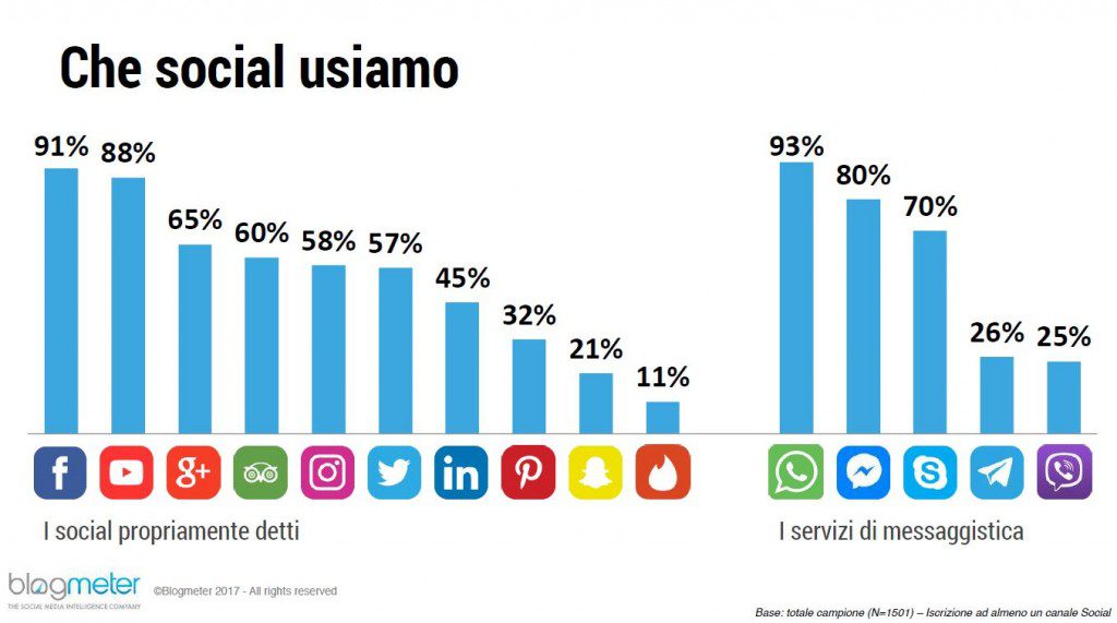social network più utilizzati in Italia